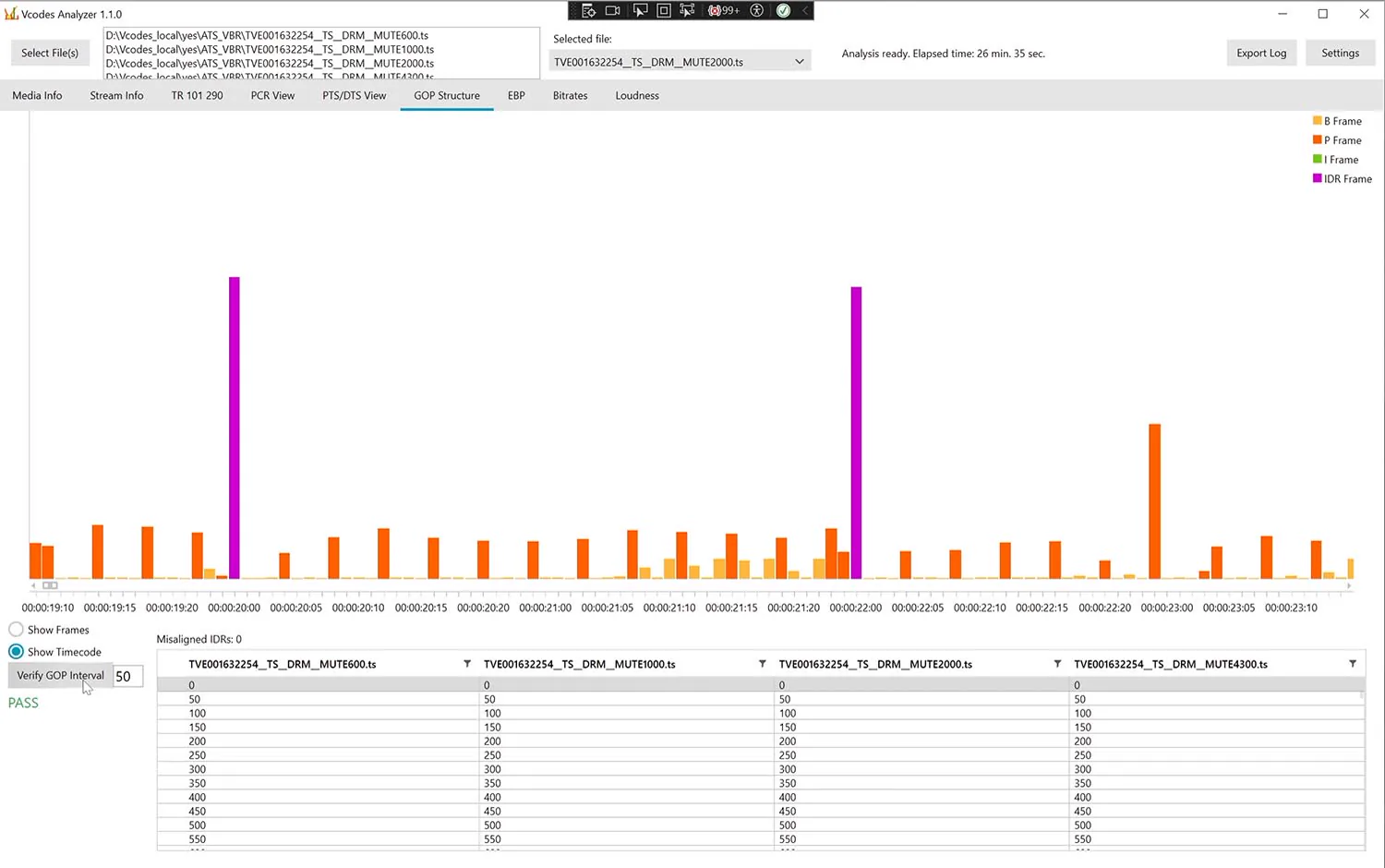 Vcodes Analyzer GOP structure view showing I-frames aligned across an ABR bitrate ladder