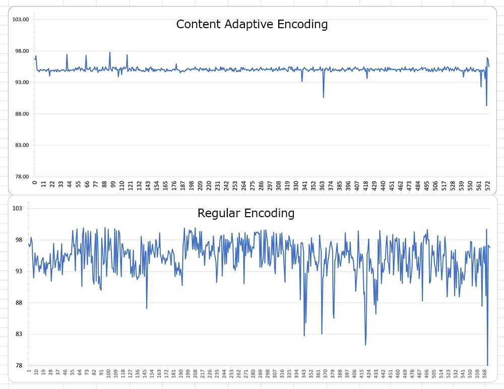 Graphs of video quality over time: steady with content adaptive encoding, fluctuating with regular encoding